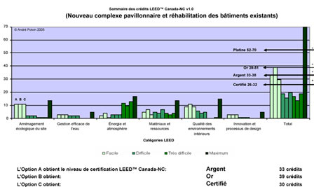 Outil-LEED