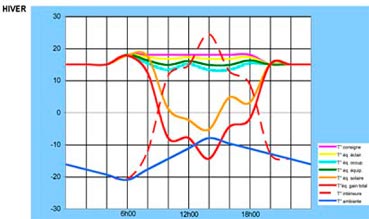 Profil d'équilibre thermique hiver